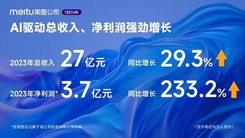 美圖公司2023年業績 AI驅動凈利潤飆升233.2%，廣告業務成效顯著